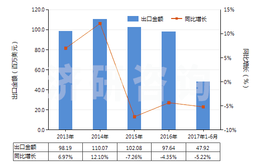 2013-2017年6月中國堿性染料及以其為基本成分的制品(HS32041300)出口總額及增速統(tǒng)計